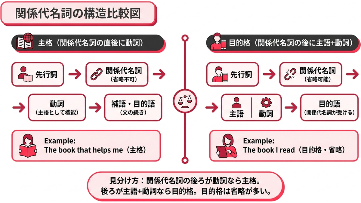 主格と目的格の構造比較図。左に主格(関係代名詞のすぐ後ろに動詞)、右に目的格(関係代名詞の後ろに主語+動詞)の2パターン