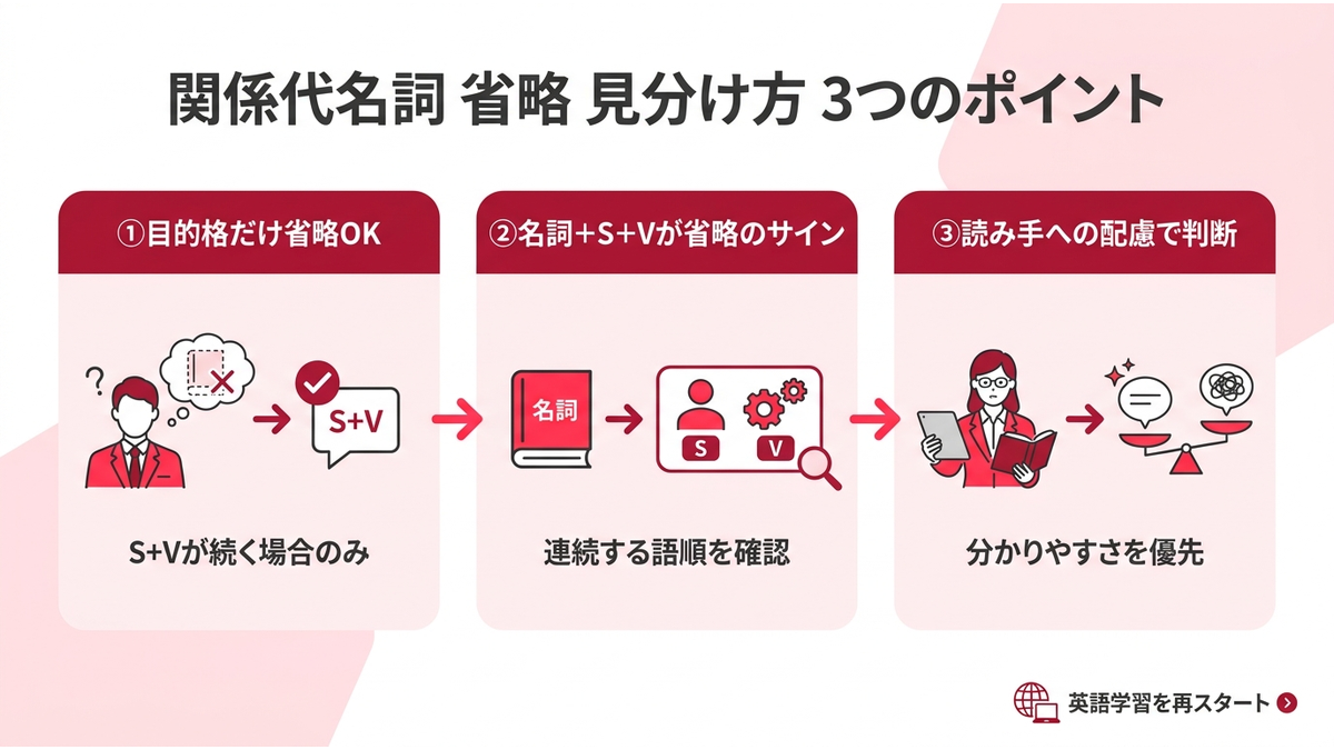 3つのポイントをカード形式で並べたインフォグラフィック。①目的格だけ省略OK ②名詞+S+Vが省略のサイン ③読み手への配慮で判断