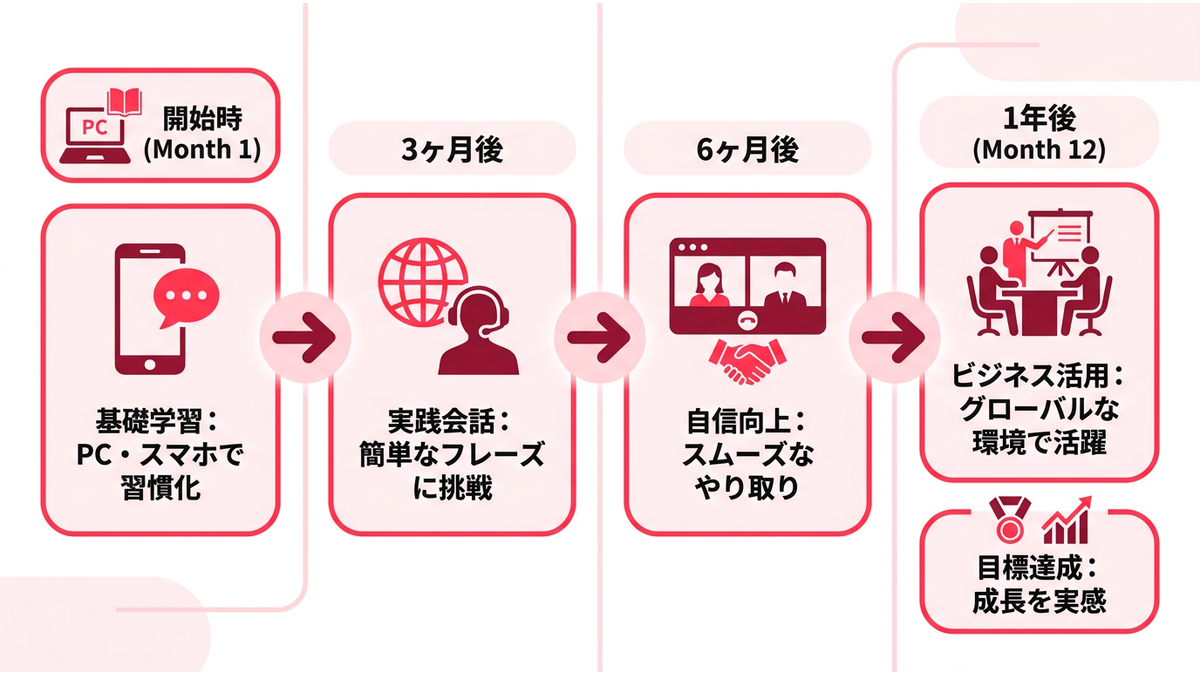 初心者が1年間オンライン英会話を続けた場合の成長ステップを時系列で示すロードマップ図