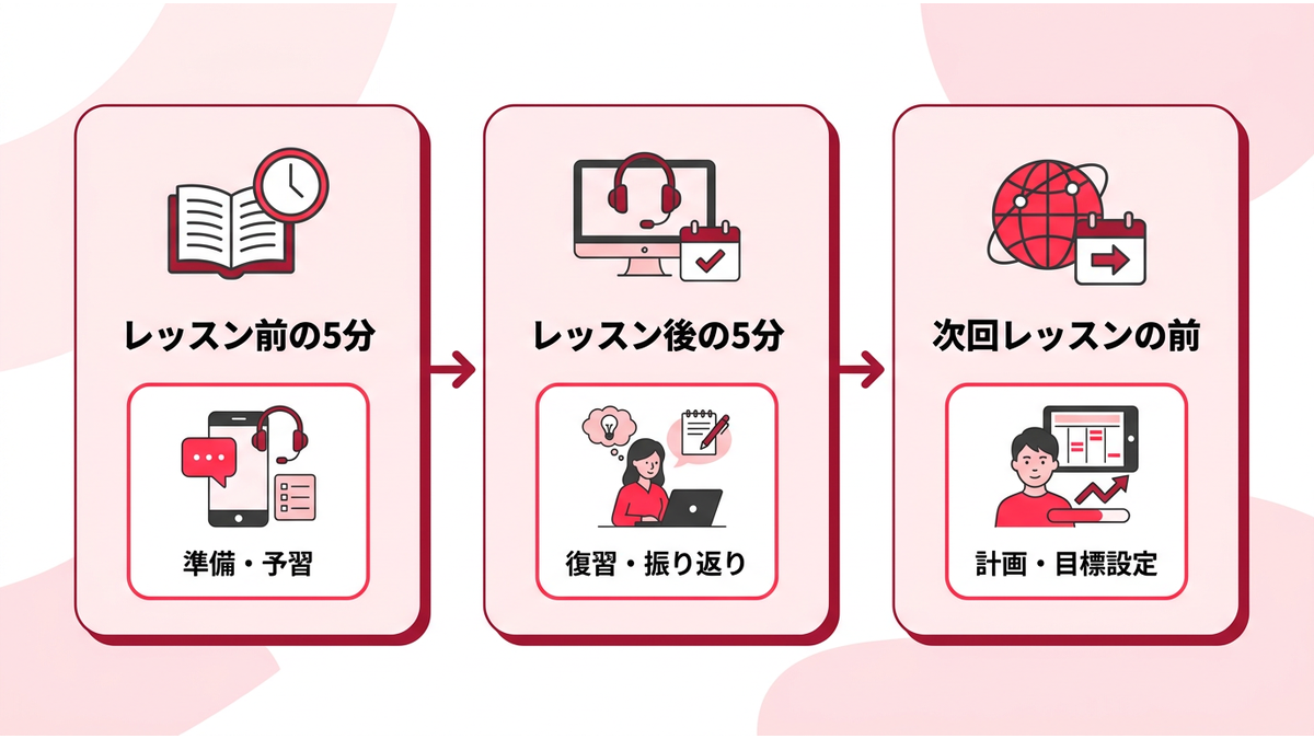 【レッスン前の5分】【レッスン後の5分】【次回レッスンの前】の3ステップで振り返りサイクルを行うイメージ図