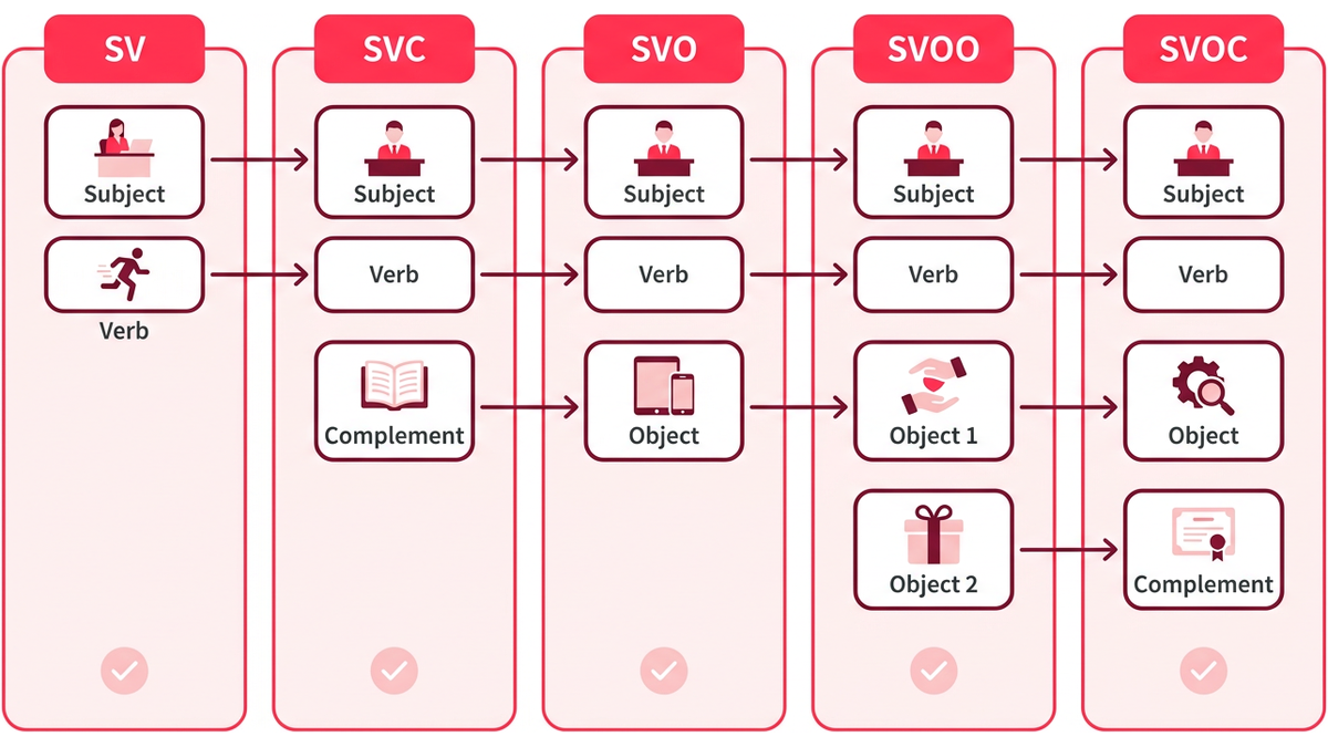 5文型（SV・SVC・SVO・SVOO・SVOC）の構造を色分けして並べたフロー図